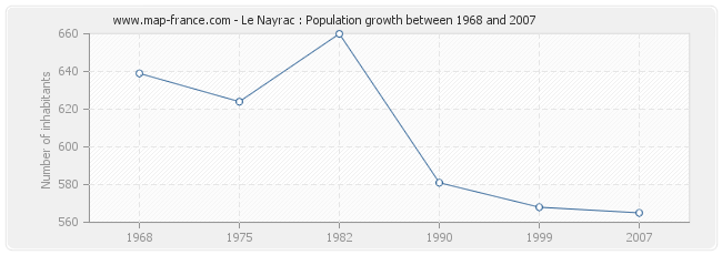 Population Le Nayrac